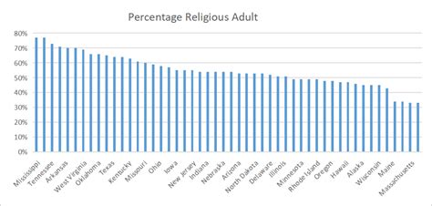 According to the U. . Most churches per capita texas
